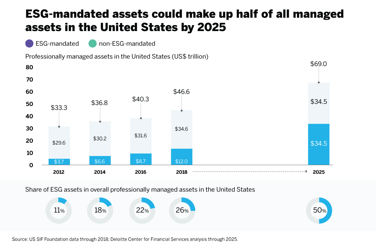 ESG mandated assets could make up half of all managed assets in the US by 2025