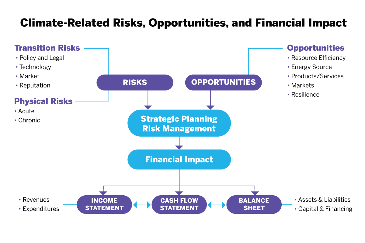 Climate related risks