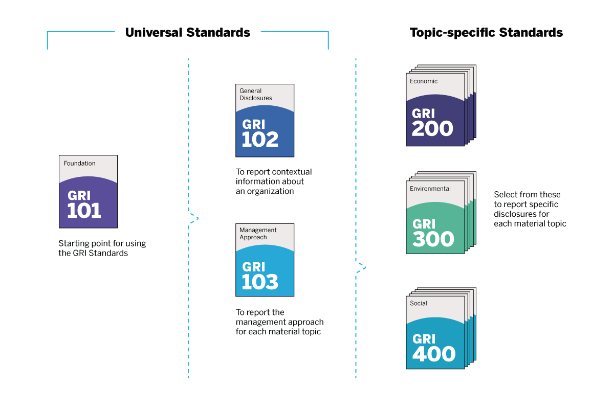 Global Reporting Initiative