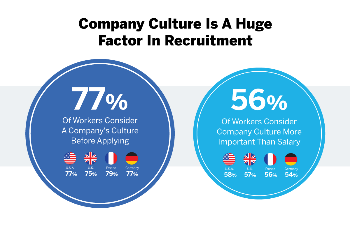 Stat on how company culture is a huge factor in recruitment