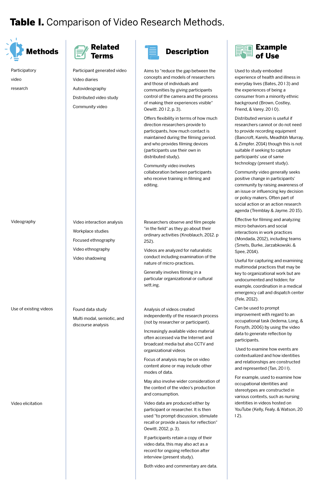 Comparison of video research methods