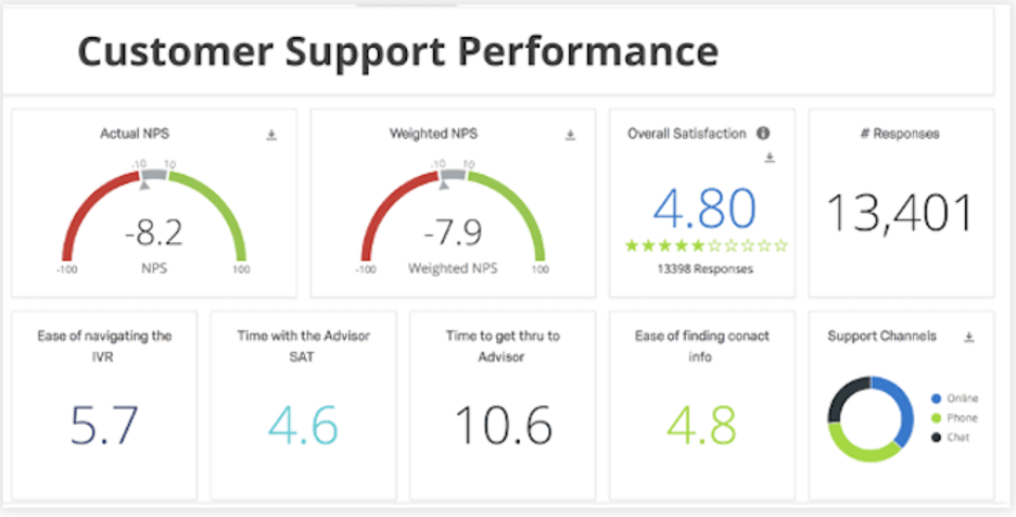 Customer support performance