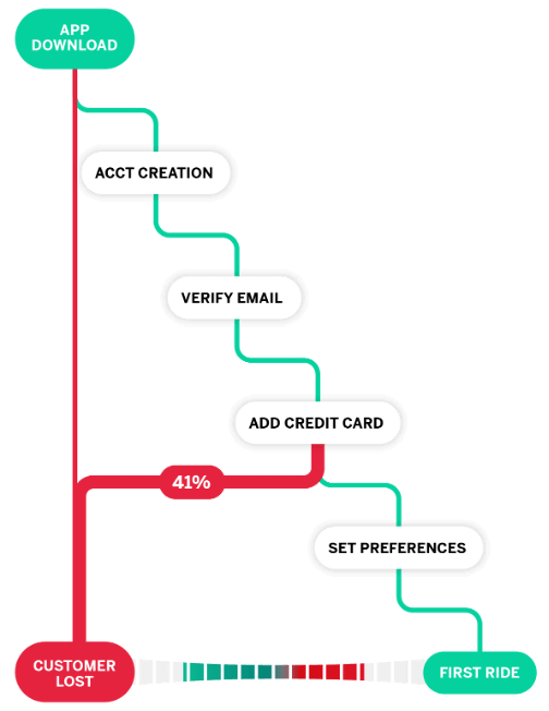 Understanding the digital customer journey flow