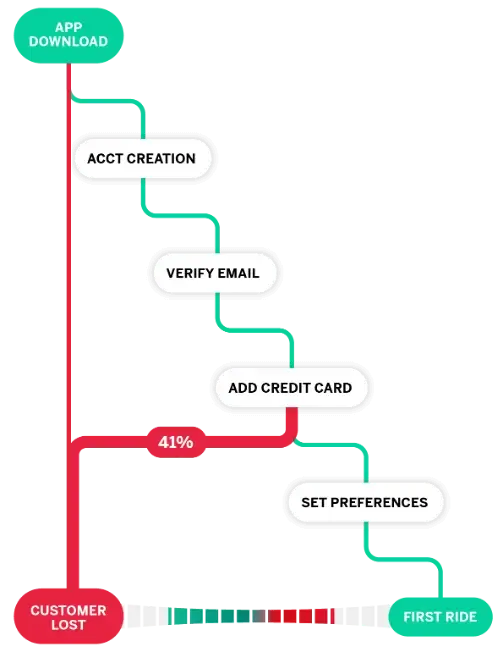 Digital customer journey