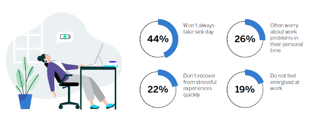 The cost of poor employee wellbeing infographic