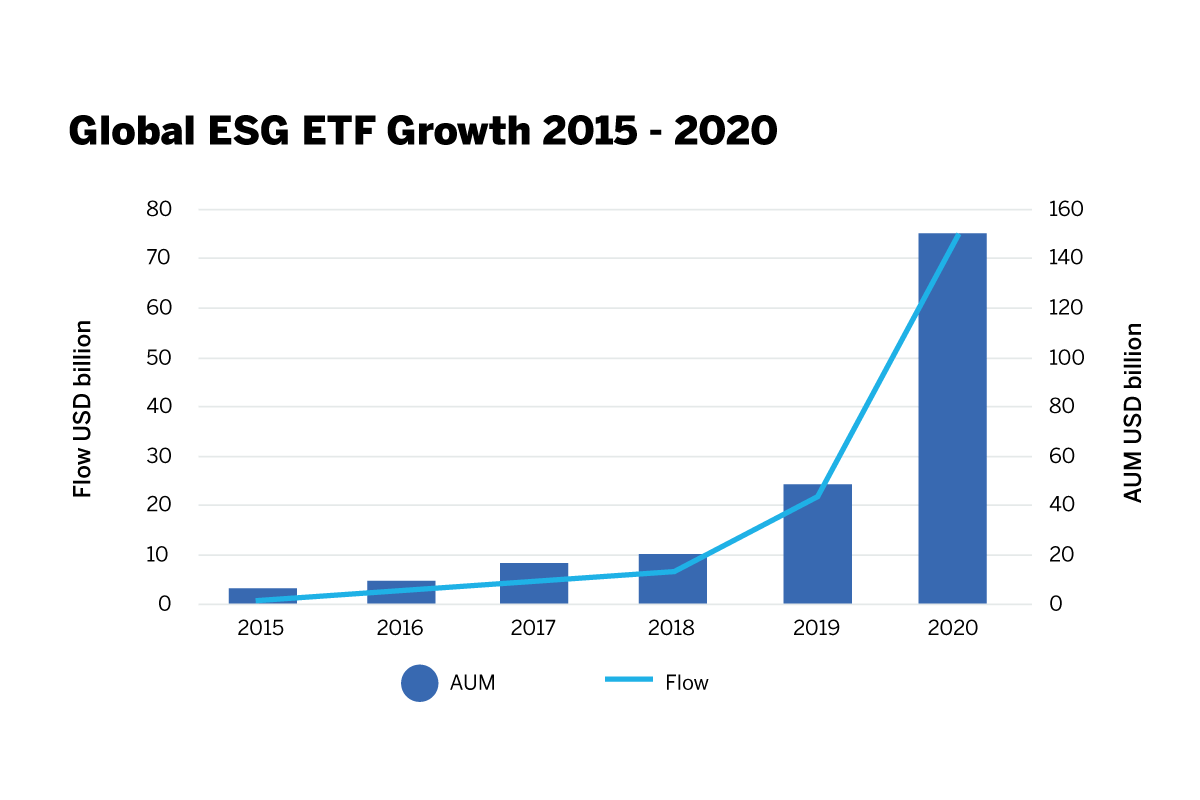 Global ESG ETF Growth 2015-2020