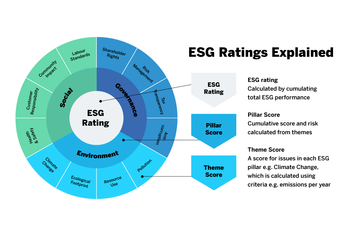 ESG rating explained