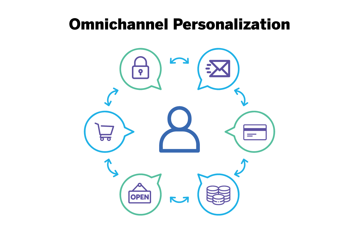 omnichannel personalization