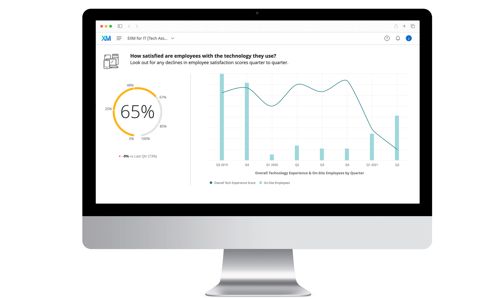A graphic of an employee digital experience dashboard on a computer monitor