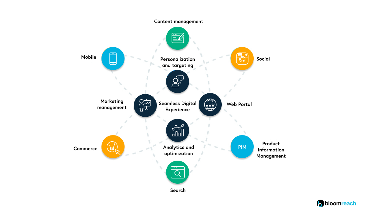 Digital experience platform