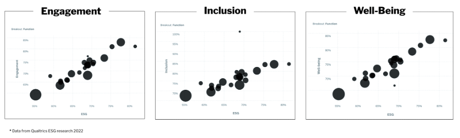 Data from Qualtrics ESG report