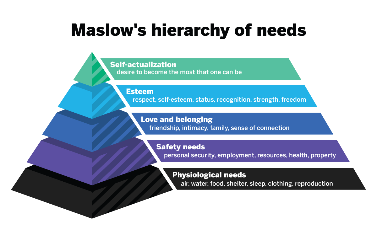 Maslow's employee motivation