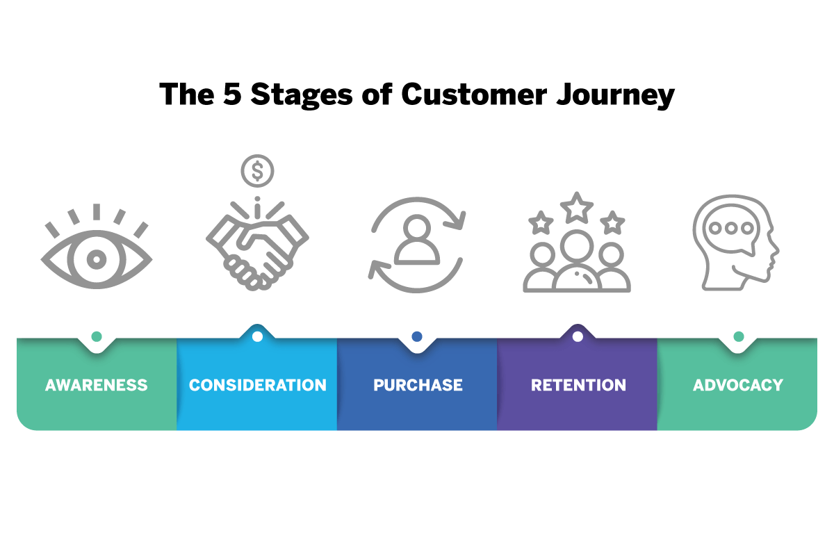 stages of the customer journey