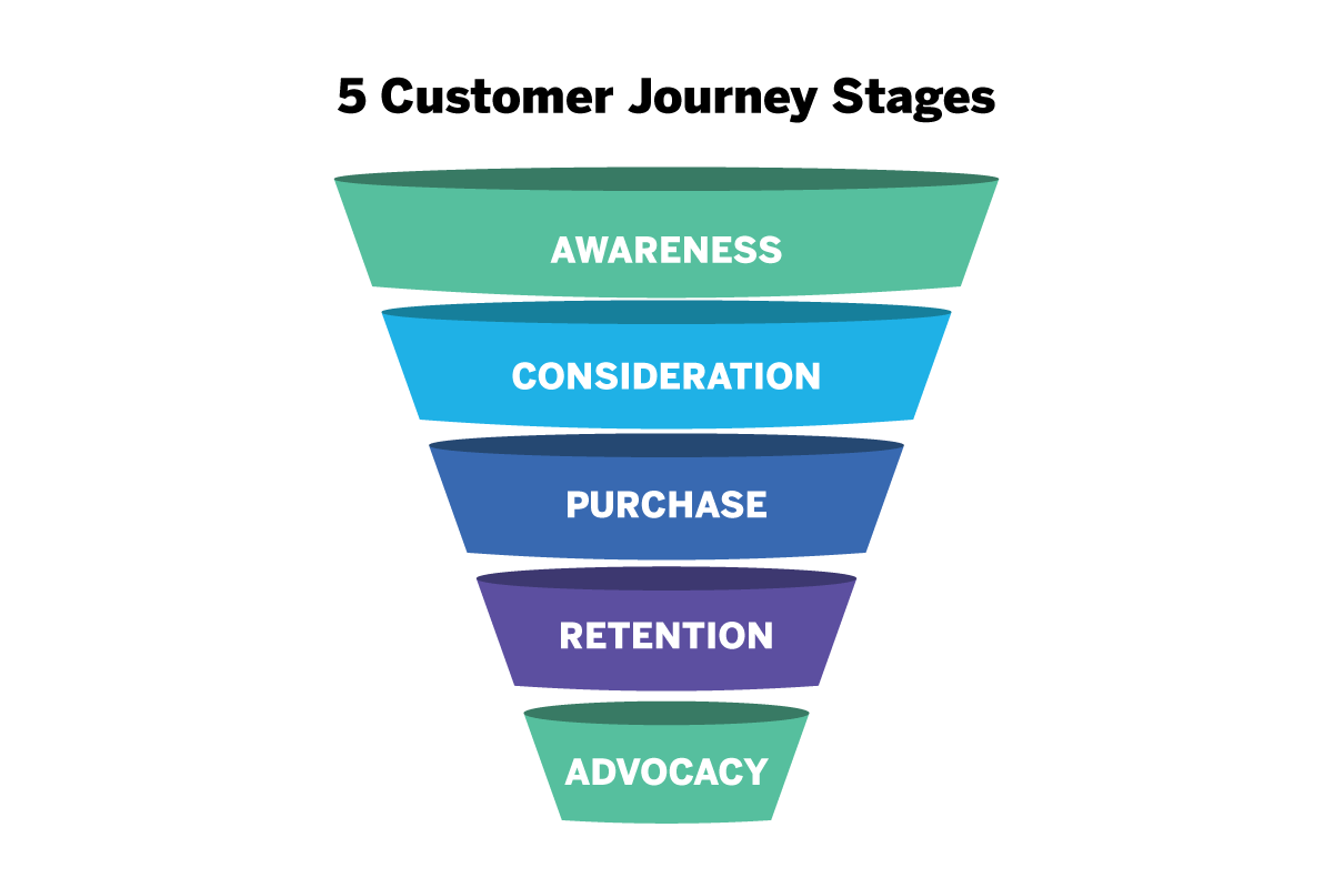 5 customer journey stages