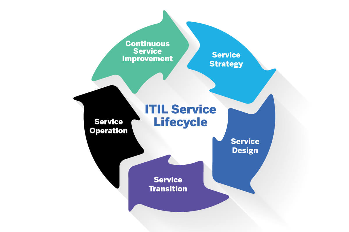 IT service lifecycle