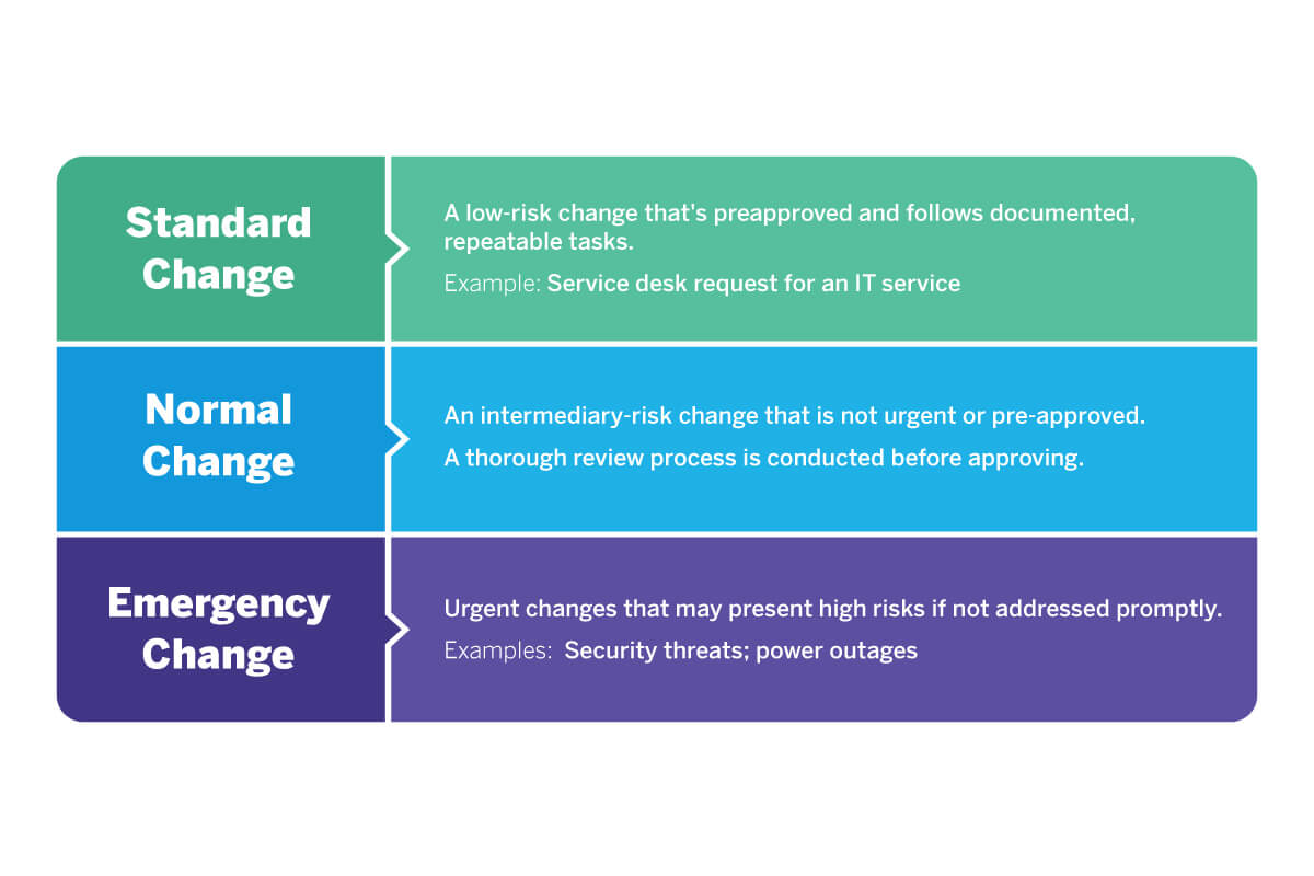 Types of changes