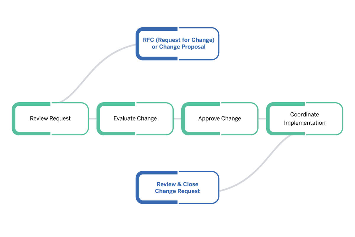 Change request process