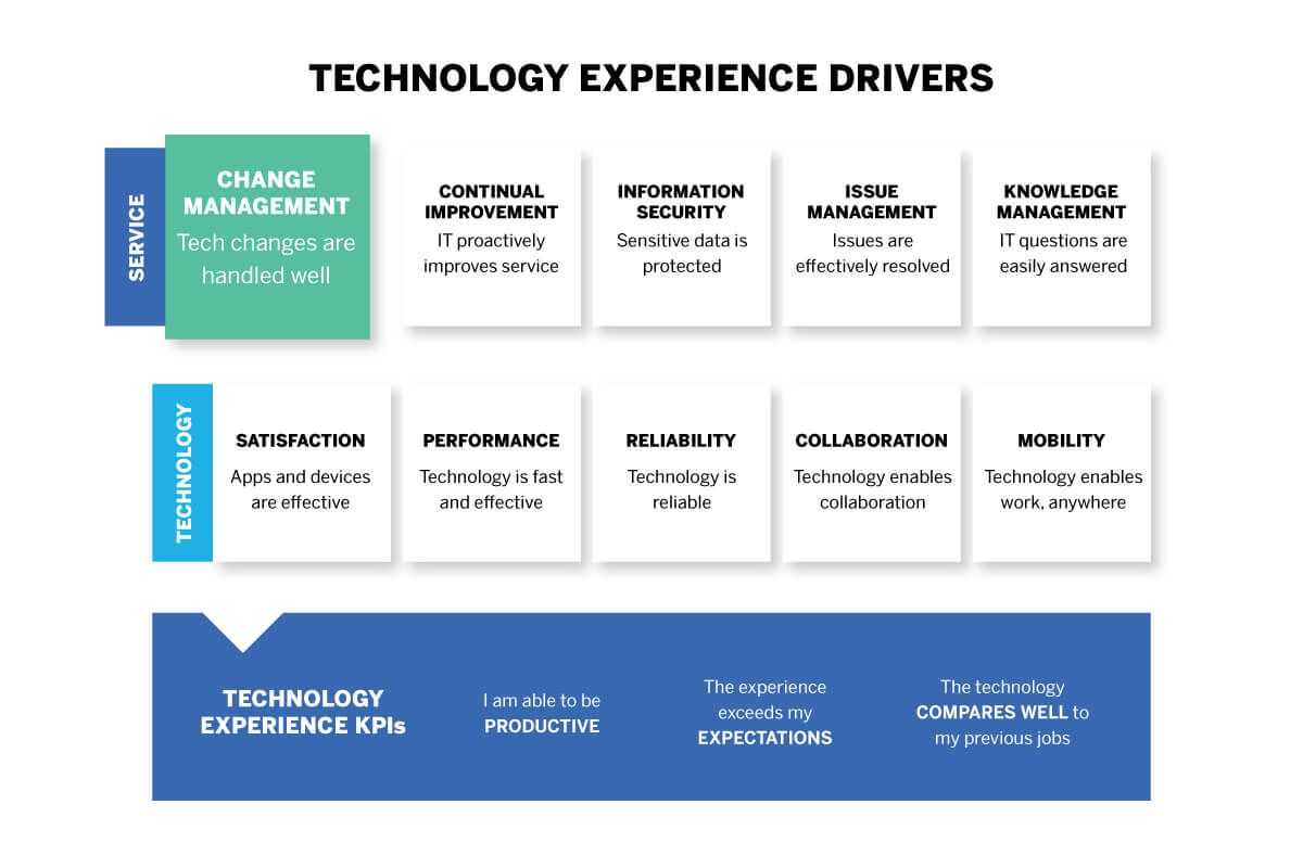 Technology experience drivers