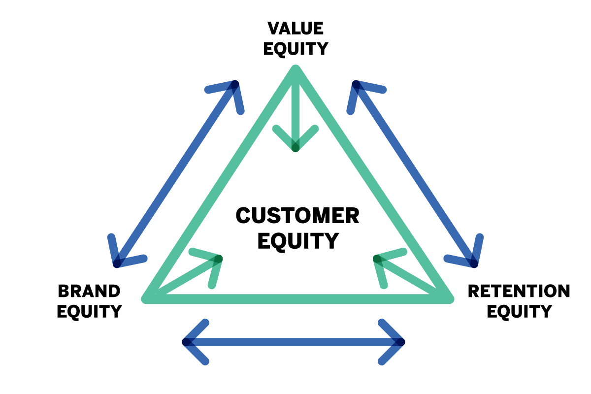 Customer equity flow