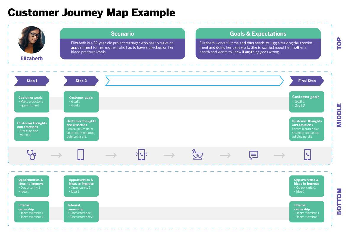 User journey map example