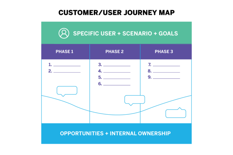 What is UX Journey Mapping? - Qualtrics