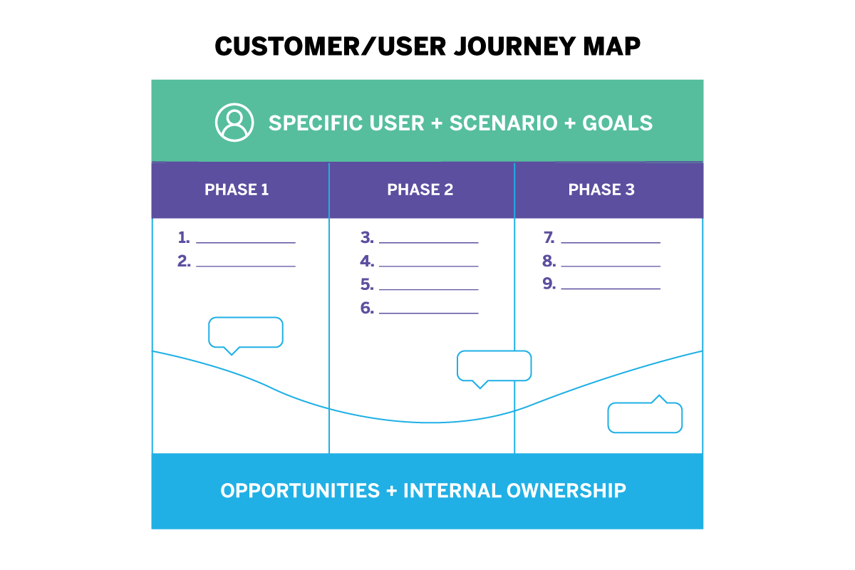 customer/user journey map