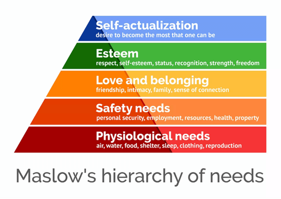 Maslow's hiearchy