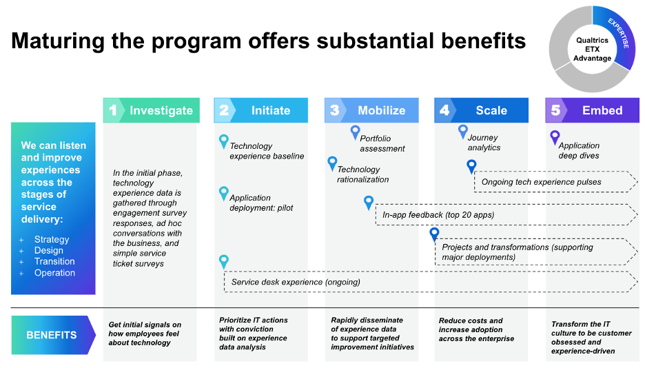 Maturing program visual