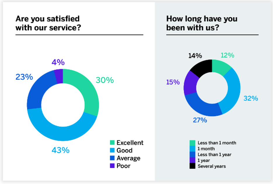 Survey results pie charts