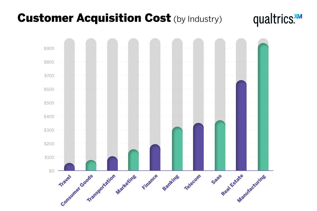 customer acquisition cost by industry 