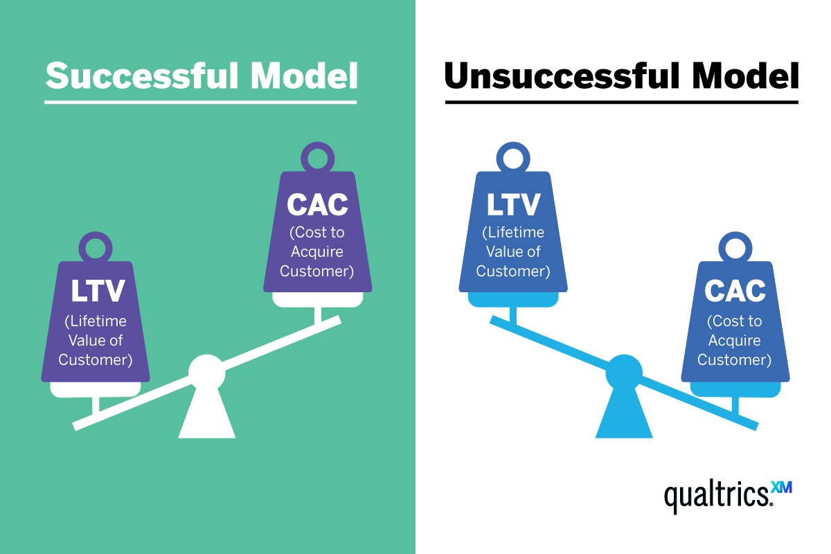Successful vs unsuccessful CAC