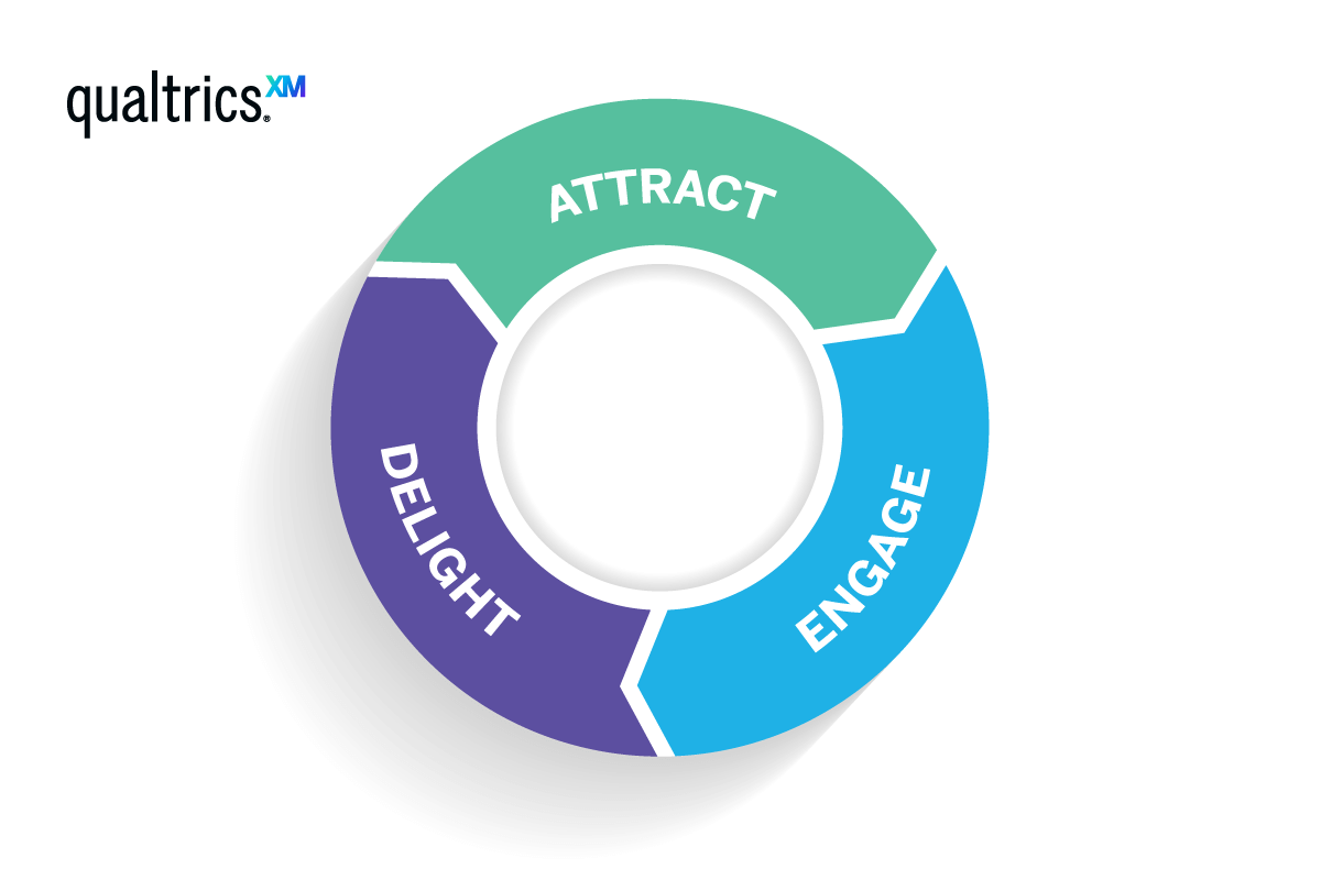 Customer lifetime circle