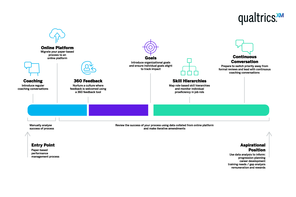 Employee development plan visual