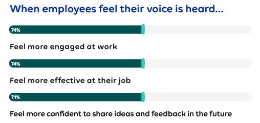 Percentage of employees that feel their voices are heard
