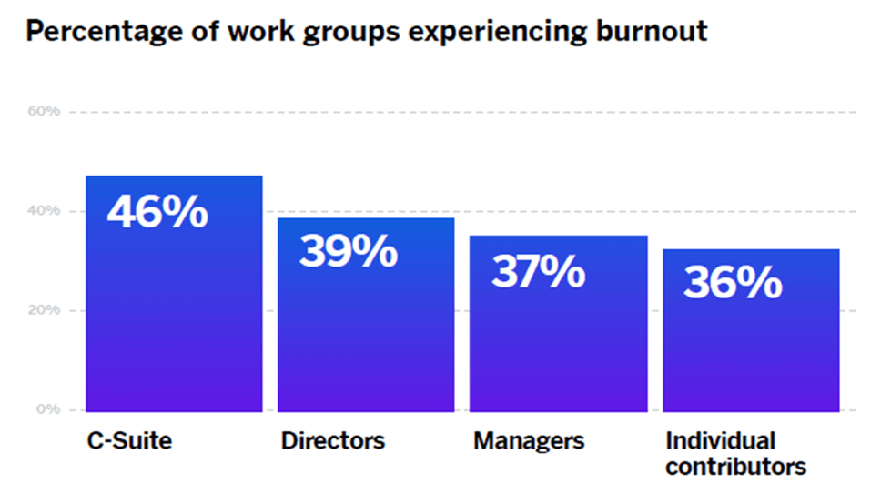 Percentage of work groups experiencing burnout