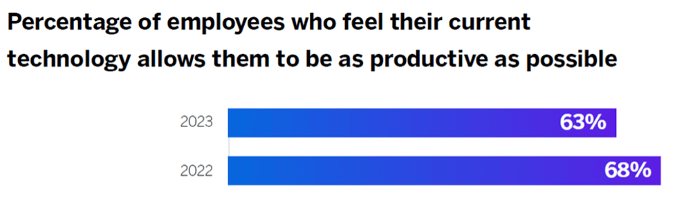 Stat of employees
