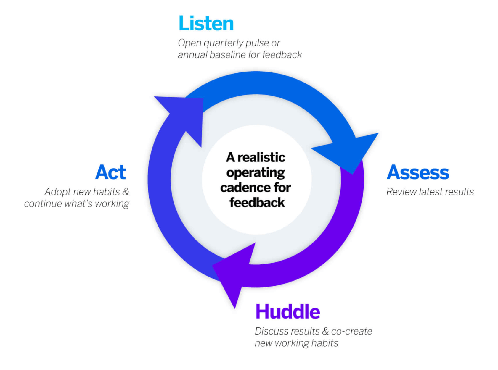 A realistic operating cadence for feedback