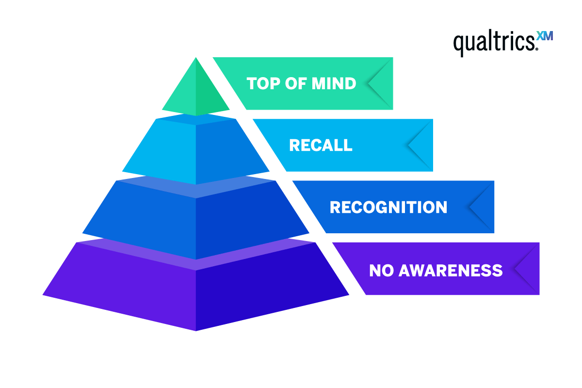 Brand awareness pyramid