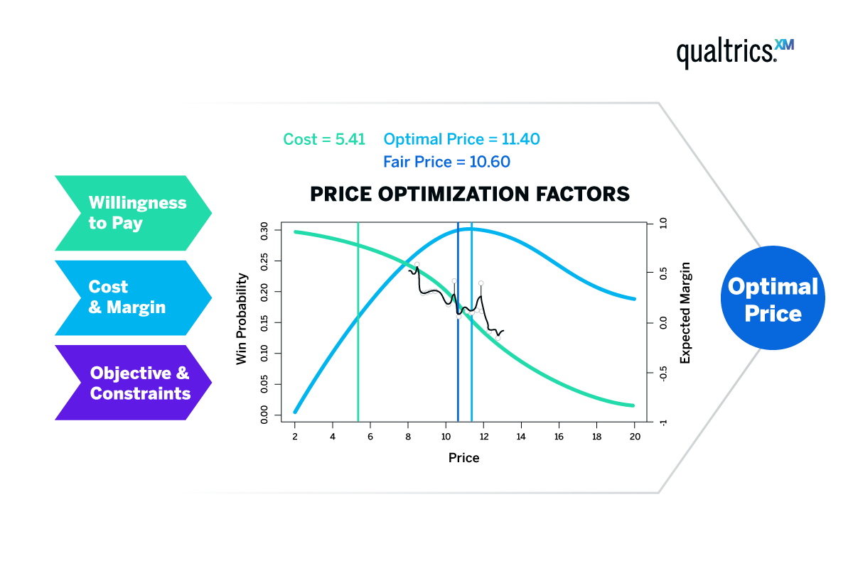 Price optimization graph