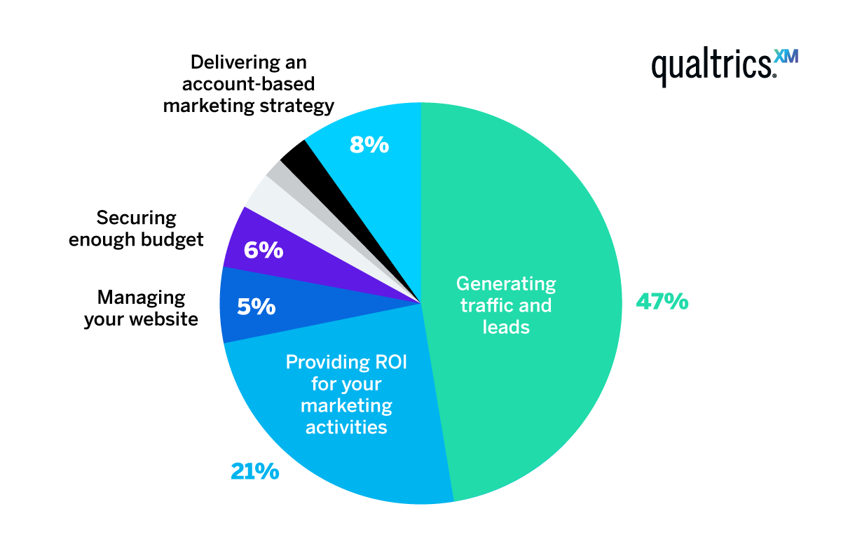 ROI breakdown