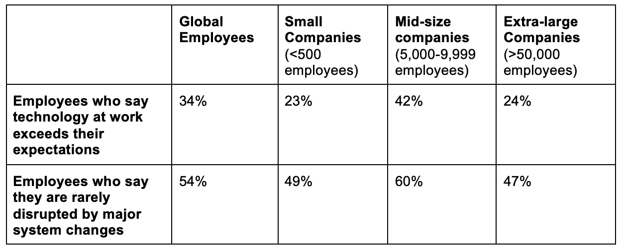 Table showing how employees at companies of different sizes evaluate their workplace technology
