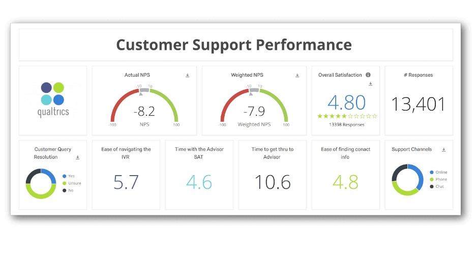 Customer support performance dashboard