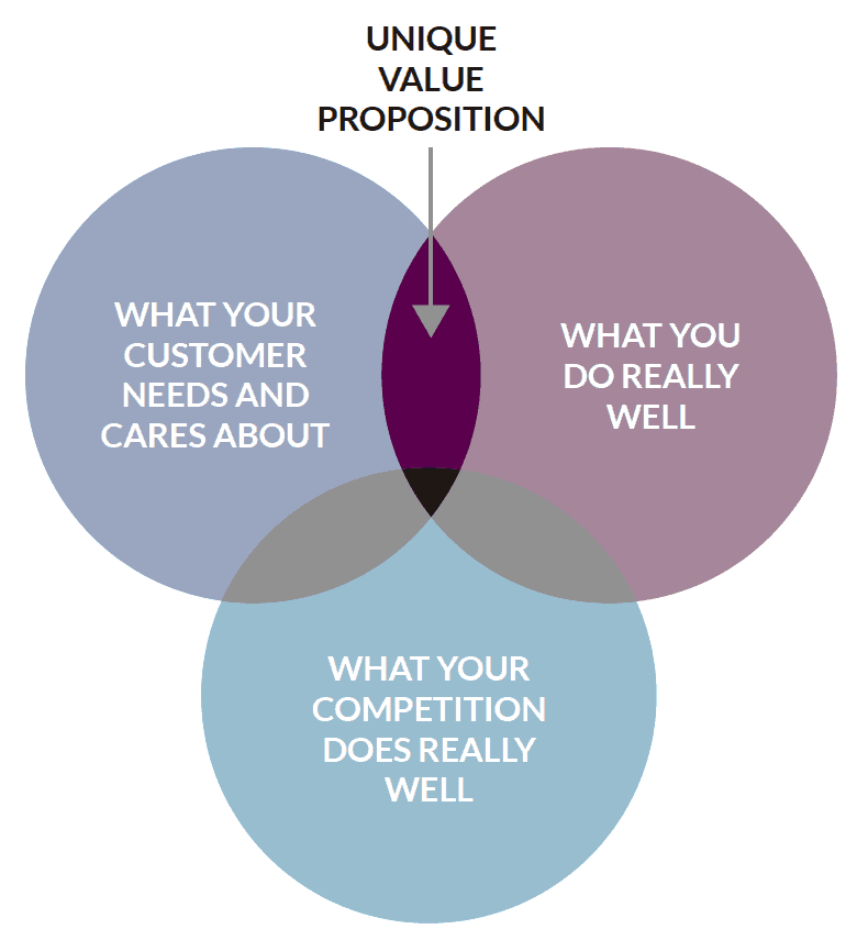 No Clear Value Proposition