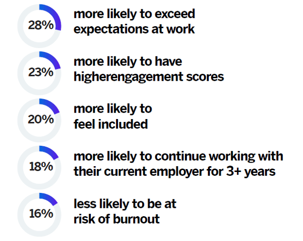 Flexible workplace stats from Qualtrics report 2023