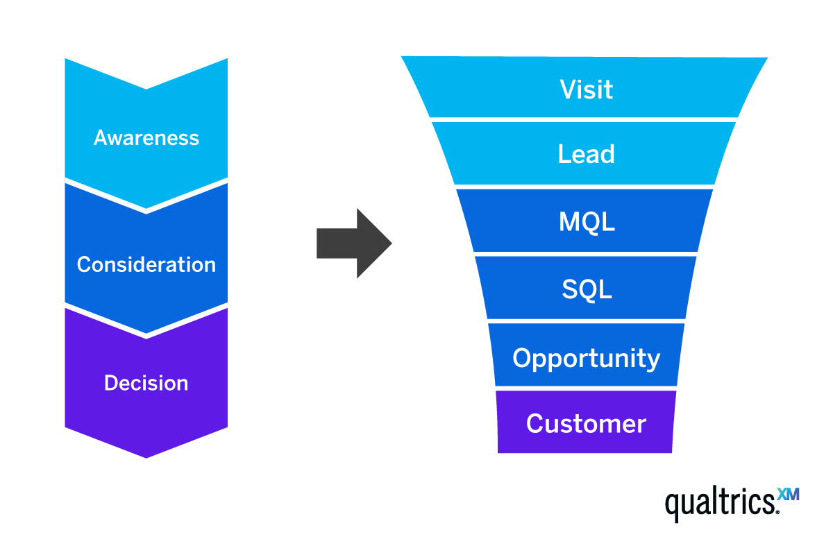 customer acquisition vs marketing