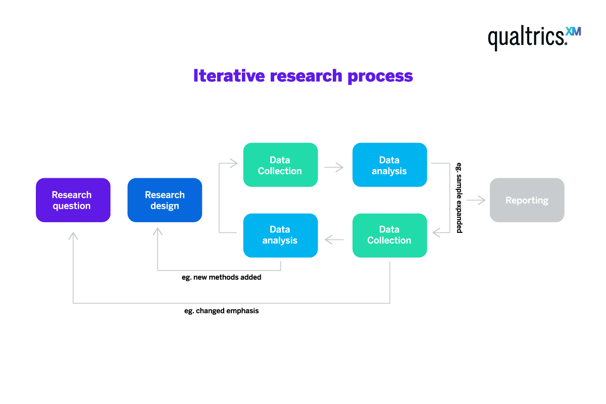 Iterative research methods