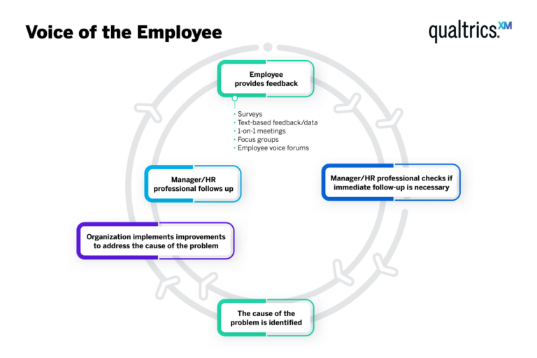 Hearing The Voice of The Employee - Qualtrics