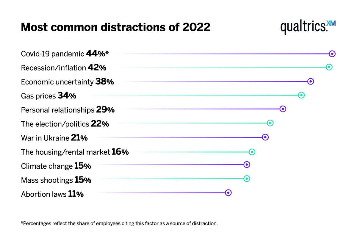 Most common distractors