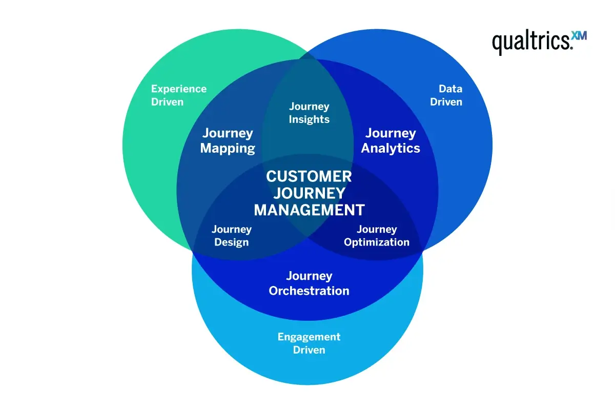 Customer journey management venn diagram 