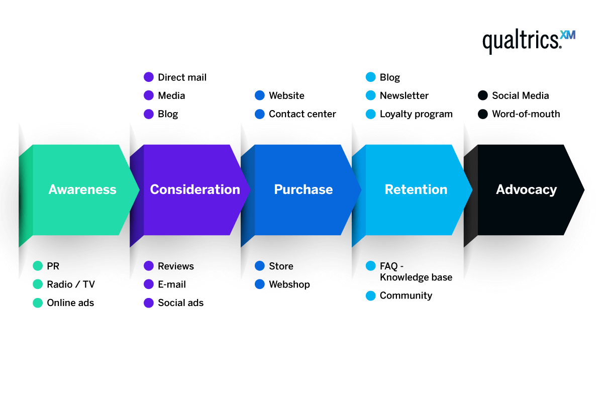 Customer journey flow chart for management 